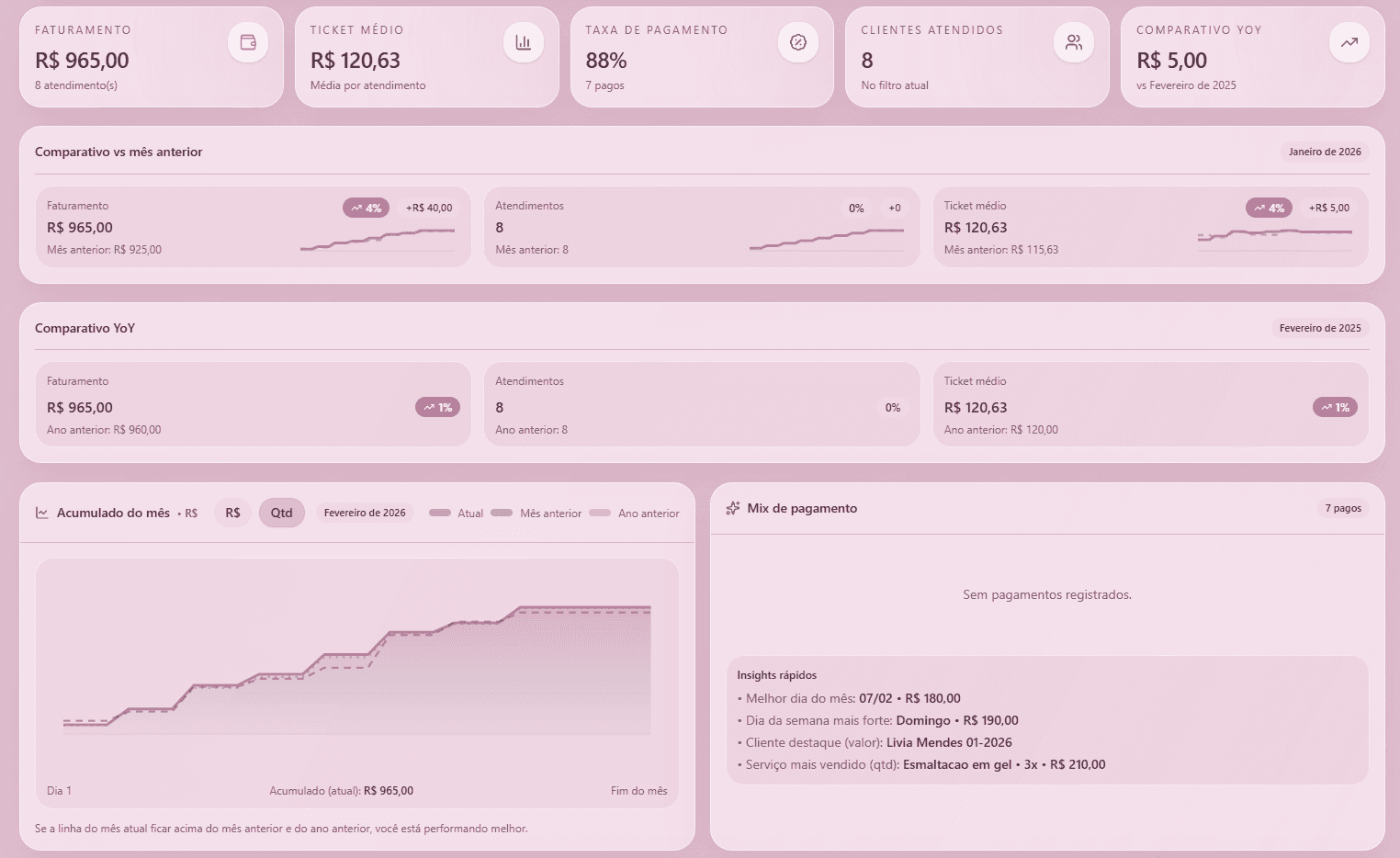 Relatório comparativo do Studio na Mão mostrando faturamento, atendimentos e ticket médio mês a mês e ano a ano.