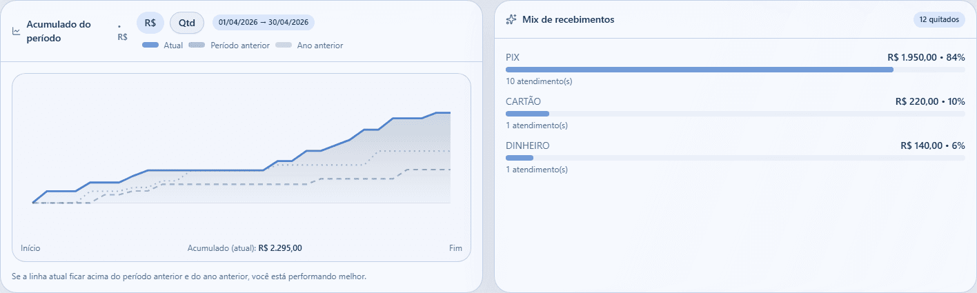 Relatórios do Studio na Mão com serviços mais vendidos e receita por cliente.