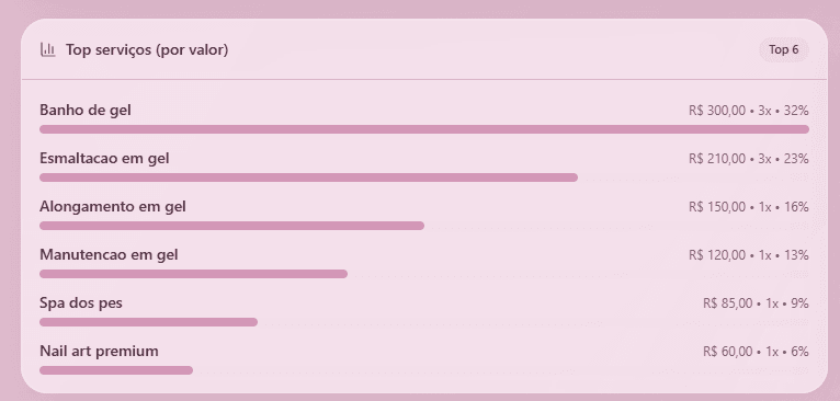 Tela real do Studio na Mão com ranking dos serviços com mais receita.